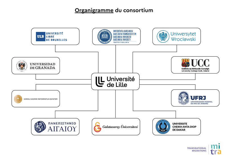 Consortium Organizational Chart